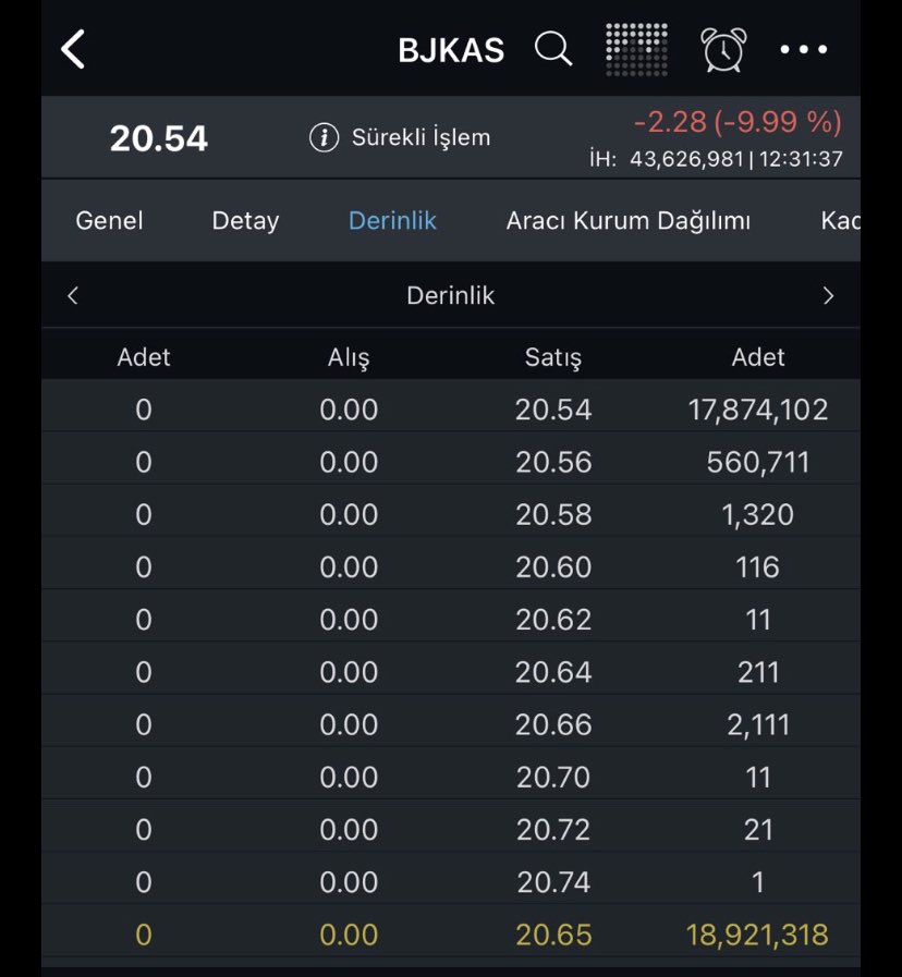 #bjk hisse 14. Günlük taban serisiyle yeni rekora gidiyor . Bugün tabanda 18 milyon lot bekliyor 🦅🦅