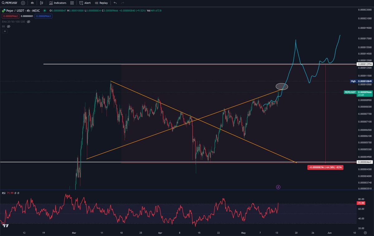 #PEPE için geçen hafta 2 senaryo çizmiştik. Her iki senaryoda da üstten geçen trend bölgesine kadar çıkabileceğini net bir şekilde çizmiştik. Devamında ise bu trendin üzerine çıkıp ATH mi yapacak yoksa red yiyip tekrar 4600 seviyelerine mi düşecek? Gelin bu floodda neler