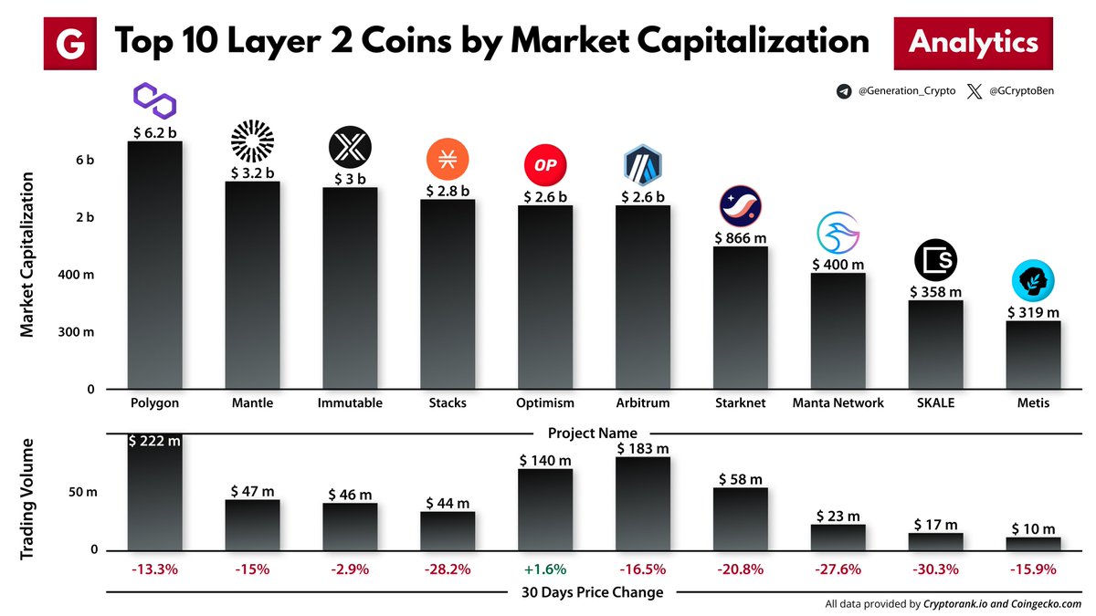 Top 10 Layer 2 Coins by Market Capitalization 👉 coingecko.com/en/categories/… $MATIC $MNT $IMX $STX $OP $ARB @arbitrum $STRK $MANTA $SKL $METIS @MetisL2