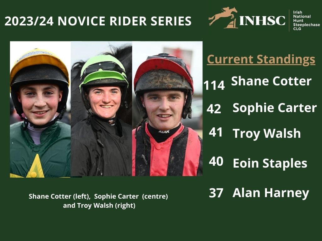 With only two weekends of racing remaining, Shane Cotter holds an unassailable lead in the INHSC Novice Riders Series but only 5 points separates Sophie Carter in second and Alan Harney in fifth position