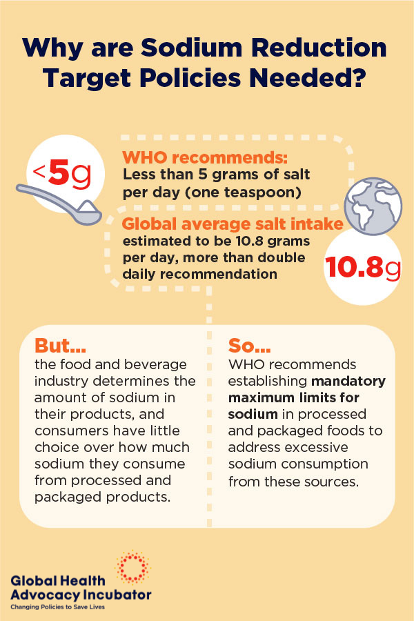 Reducing sodium intake is a cost-effective intervention that can save lives by preventing and reducing the burden of diet-related NCDs. For every USD spent on reducing sodium intake at the population level, the return-on-investment ranges between $13 and $19. #SaltAwarenessWeek