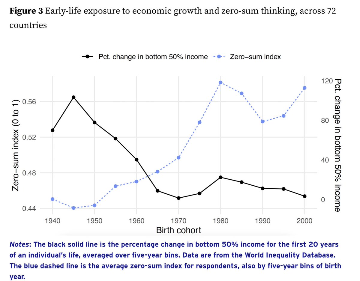 I don't totally agree with the authors' interpretation, but probably underrated that younger people have a much more zero-sum worldview. cepr.org/voxeu/columns/…