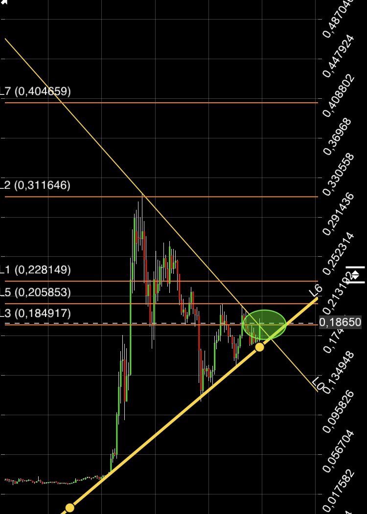 Arkadaşlar selam ✋Elimdekilerden hareketli olanların grafiklerinde güncellemeye yapayım.👍 #floki   0.1850 üzerinde kaldıkça, hedefler grafikte ki turuncu çizgilerdir.Günlük kapanışı üzerinde yapmalı yoksa yine oyalanır.📈 0.205 önemli direnci orayı kırabilirse  hızlanır. 📊