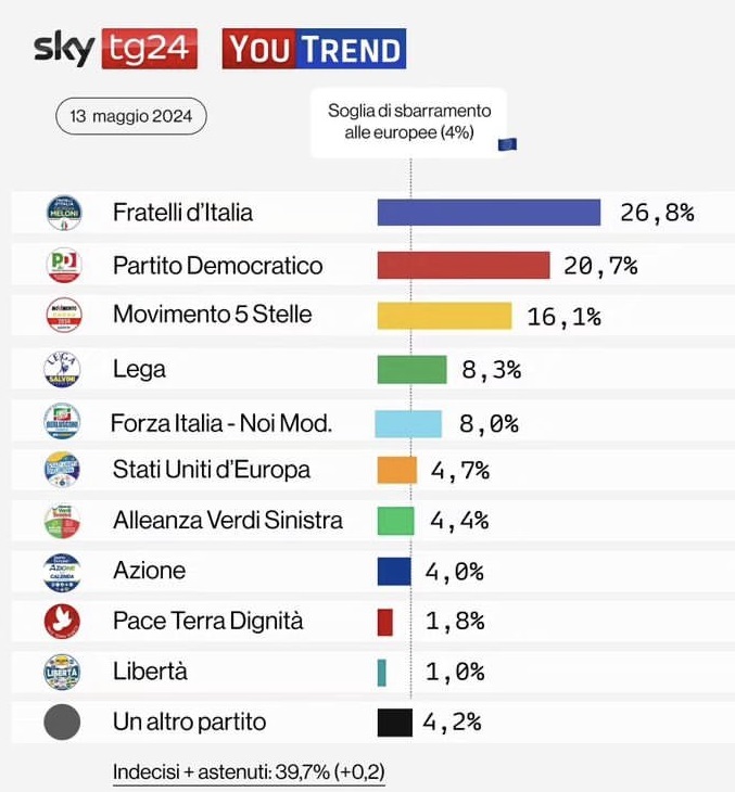 #13maggio #europee2024 Ultimo sondaggio vi ricordo che i sondaggi sono affidabili come la coerenza politica di #Conte ...è pari a ZERO
