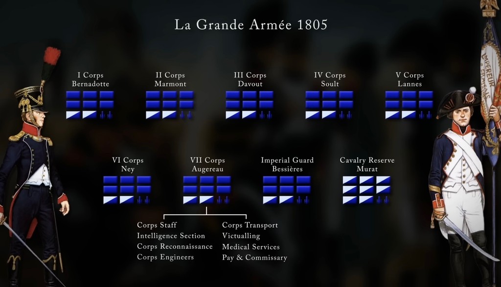 At the Battle of Austerlitz in 1805, Napoleon’s Grande Armée was at its peak. The adoption of a corps system created several ‘mini-armies’ which could march separately, but converge rapidly for battle. This structure was later imitated by most modern armies.