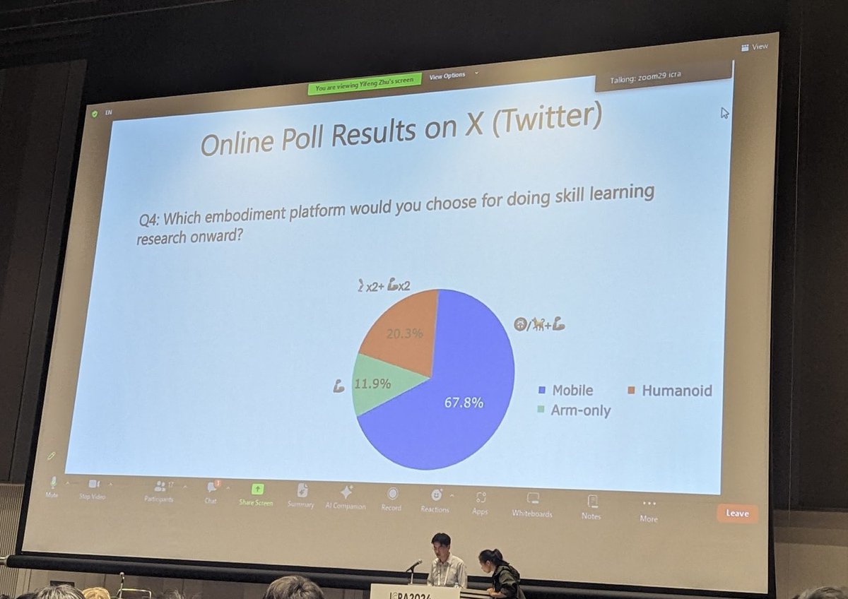 The best time to work on a moonshot project like humanoid robotics is when only 20% of the experts believe in it 🦾🦾🦿🦿 Poll at ICRA 2024, the top academic robotics conference in the world.