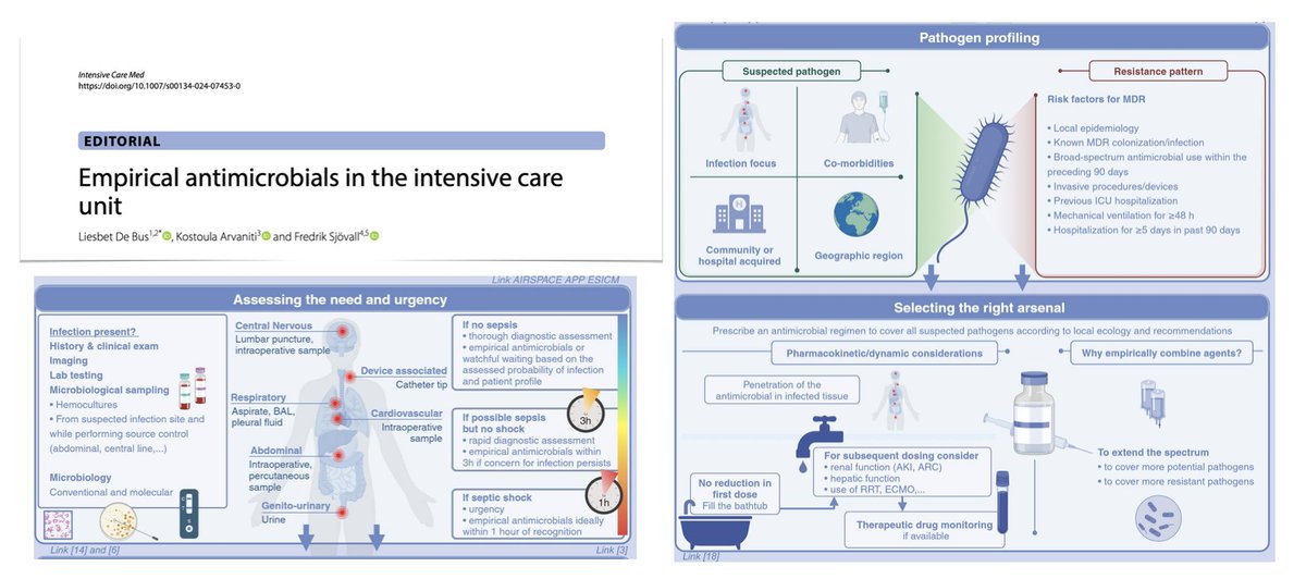 Empirical antimicrobials in #ICU? Review aimed to provide a step-by-step approach for prescription:
⏱️ assessing need & urgency 
🧫 pathogen profiling
⚖️ selecting the right arsenal
🔮 future perspectives
Free to read #FOAMcc on @yourICM 
🔓 bit.ly/4ai3zss