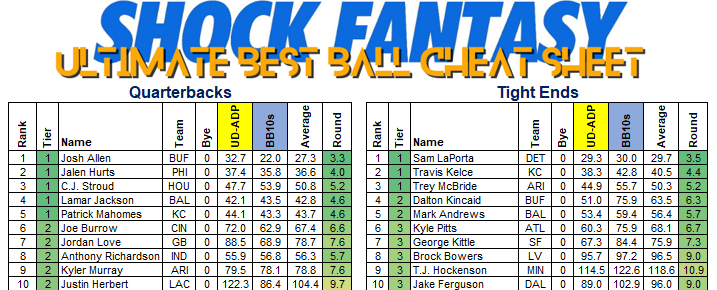 ShockFantasy's tweet photo. Have a best ball plan. Use the Ultimate Best Ball Cheat Sheet.

Data from @UnderdogFantasy + @BestBall10s, rankings by @ExplosiveOutput 

https://t.co/OgmMUyMLqh https://t.co/B8L9gwAIiZ