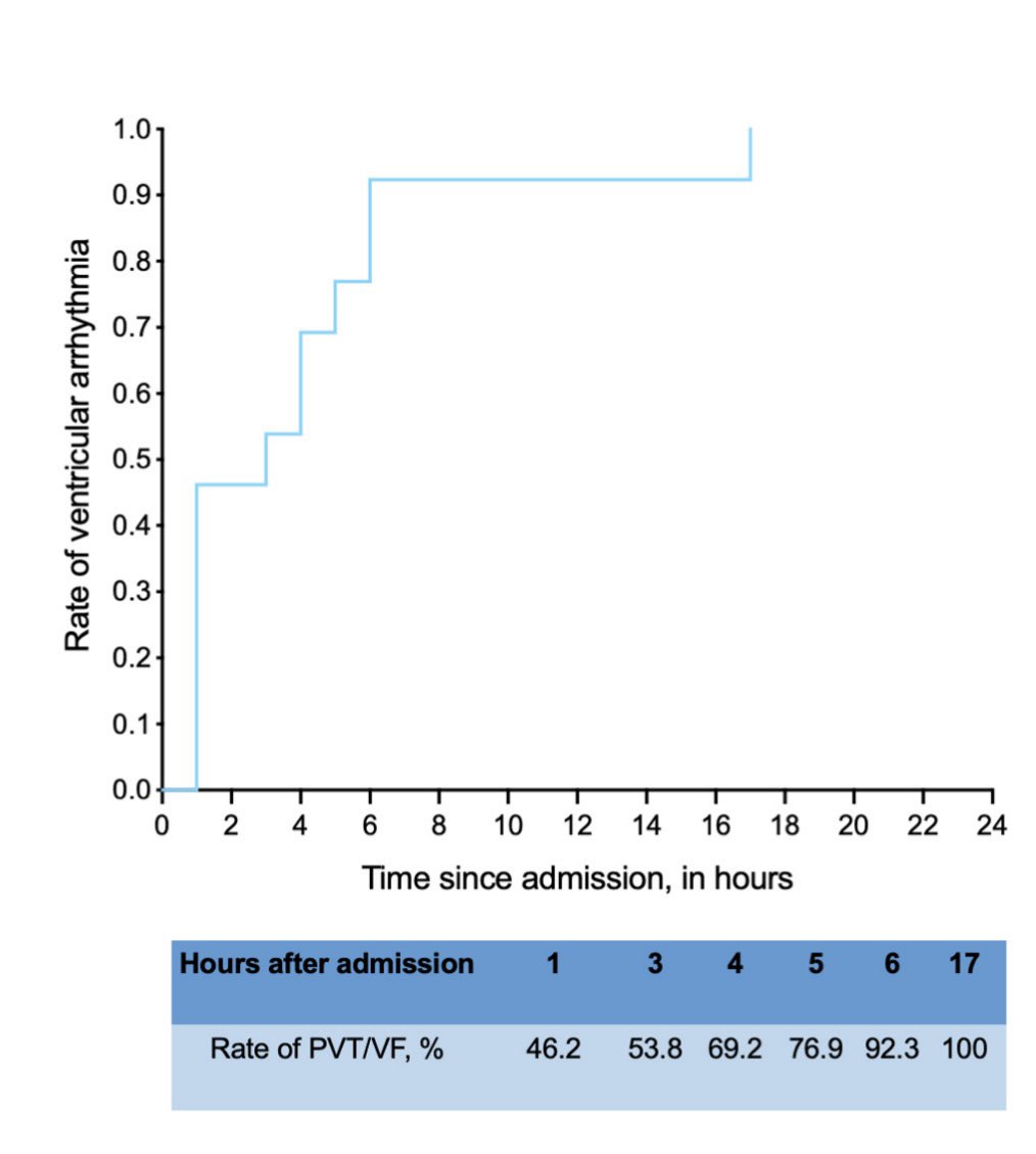 DrKevinBuda's tweet photo. Awesome work led by @MarounCh3 with @hcmcim in @AmJCardio 🔥🔥🔥 Among 296 patients meeting InterTAK criteria for stress cardiomyopathy:
👉🏼 9.1% had polymorphic VT or VF
👉🏼 apical-variant, a history of substance use disorder, and EF <30% were associated with a higher risk of PVT/VF
⚠️ The first six hours is an especially high-risk period for PVT/VF, and 100% of life-threatening tachyarrhythmias occurred in the first 24 hours.

Full article: https://t.co/bKy4iOrggL

@HCMC_MHIfellows @HennepinHC @HennepinHC_GME @MHIF_Heart
