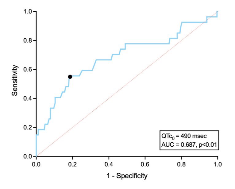 DrKevinBuda's tweet photo. Awesome work led by @MarounCh3 with @hcmcim in @AmJCardio 🔥🔥🔥 Among 296 patients meeting InterTAK criteria for stress cardiomyopathy:
👉🏼 9.1% had polymorphic VT or VF
👉🏼 apical-variant, a history of substance use disorder, and EF <30% were associated with a higher risk of PVT/VF
⚠️ The first six hours is an especially high-risk period for PVT/VF, and 100% of life-threatening tachyarrhythmias occurred in the first 24 hours.

Full article: https://t.co/bKy4iOrggL

@HCMC_MHIfellows @HennepinHC @HennepinHC_GME @MHIF_Heart