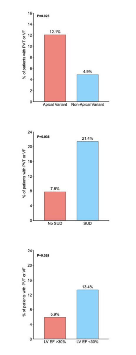 DrKevinBuda's tweet photo. Awesome work led by @MarounCh3 with @hcmcim in @AmJCardio 🔥🔥🔥 Among 296 patients meeting InterTAK criteria for stress cardiomyopathy:
👉🏼 9.1% had polymorphic VT or VF
👉🏼 apical-variant, a history of substance use disorder, and EF <30% were associated with a higher risk of PVT/VF
⚠️ The first six hours is an especially high-risk period for PVT/VF, and 100% of life-threatening tachyarrhythmias occurred in the first 24 hours.

Full article: https://t.co/bKy4iOrggL

@HCMC_MHIfellows @HennepinHC @HennepinHC_GME @MHIF_Heart