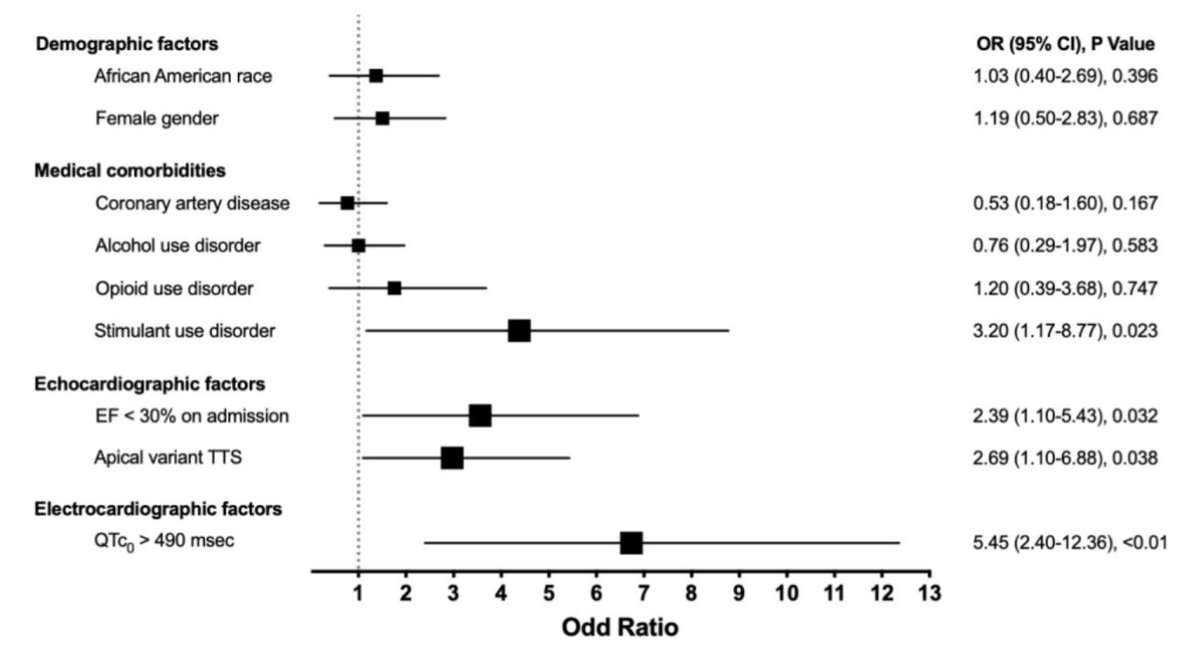 DrKevinBuda's tweet photo. Awesome work led by @MarounCh3 with @hcmcim in @AmJCardio 🔥🔥🔥 Among 296 patients meeting InterTAK criteria for stress cardiomyopathy:
👉🏼 9.1% had polymorphic VT or VF
👉🏼 apical-variant, a history of substance use disorder, and EF <30% were associated with a higher risk of PVT/VF
⚠️ The first six hours is an especially high-risk period for PVT/VF, and 100% of life-threatening tachyarrhythmias occurred in the first 24 hours.

Full article: https://t.co/bKy4iOrggL

@HCMC_MHIfellows @HennepinHC @HennepinHC_GME @MHIF_Heart