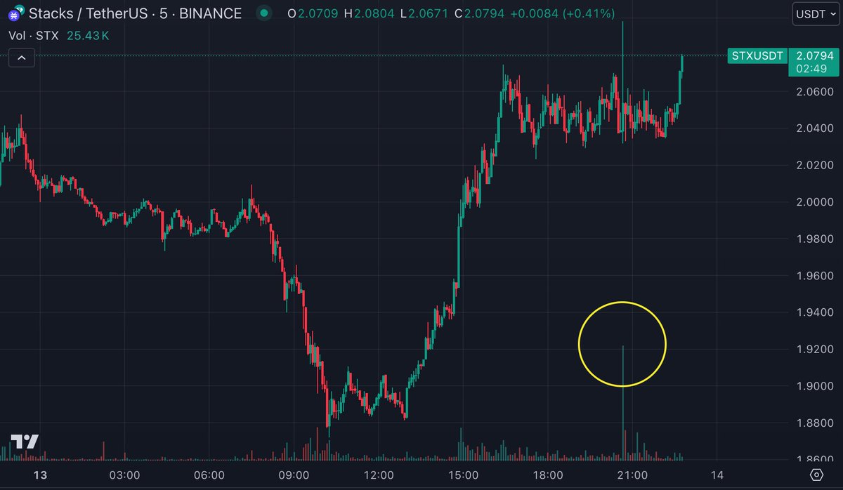 Someone just market bought over 800,000 $STX - this is over $1.6M USD in just one click. Absolute chad. Bitcoin DeFi season is warming up! Study <a href="/Stacks/">stacks.btc</a> 🟧