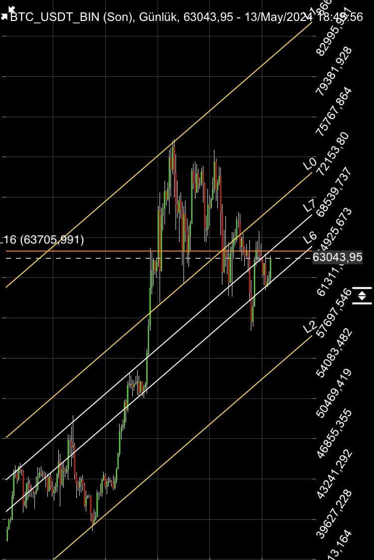 #btc ye de bakalım.Kanal direncine yaklaşıyor  yine 63700 üstü kapanışlar gelmesi gerekli 📈 Bu şekilde takip edebilirsiniz.👍