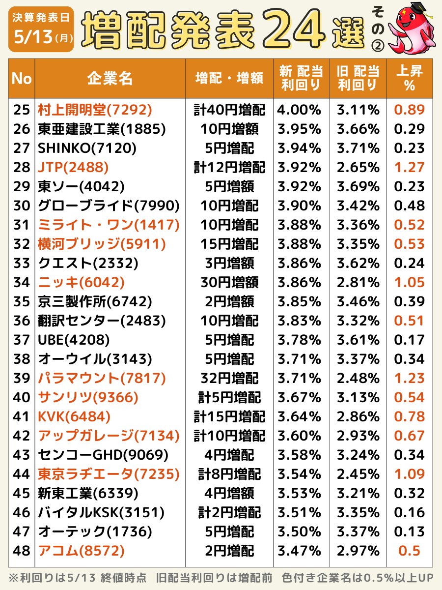 🎏5/13増配発表 24選 その2⃣🎏 増配を発表した注目企業をまとめました😊👏 多いので3回に分けて投稿の「その2⃣」です✨ その1⃣はこちら x.com/purazumakoi/st… その3⃣はこちら x.com/purazumakoi/st… ━━━━━━━━━━━━━━━━━━ 🎏5/13増配発表 企業24選 その2⃣🎏