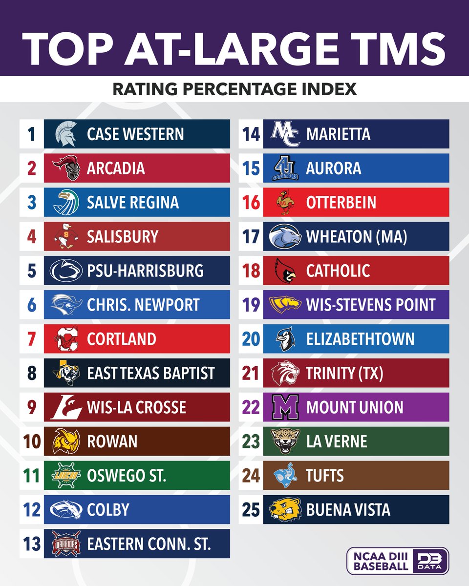 D3SportsData's tweet photo. Top at-large teams in DIII Baseball.
#d3data #d3 #d3sports #d3baseball https://t.co/a9vvRt7gnG