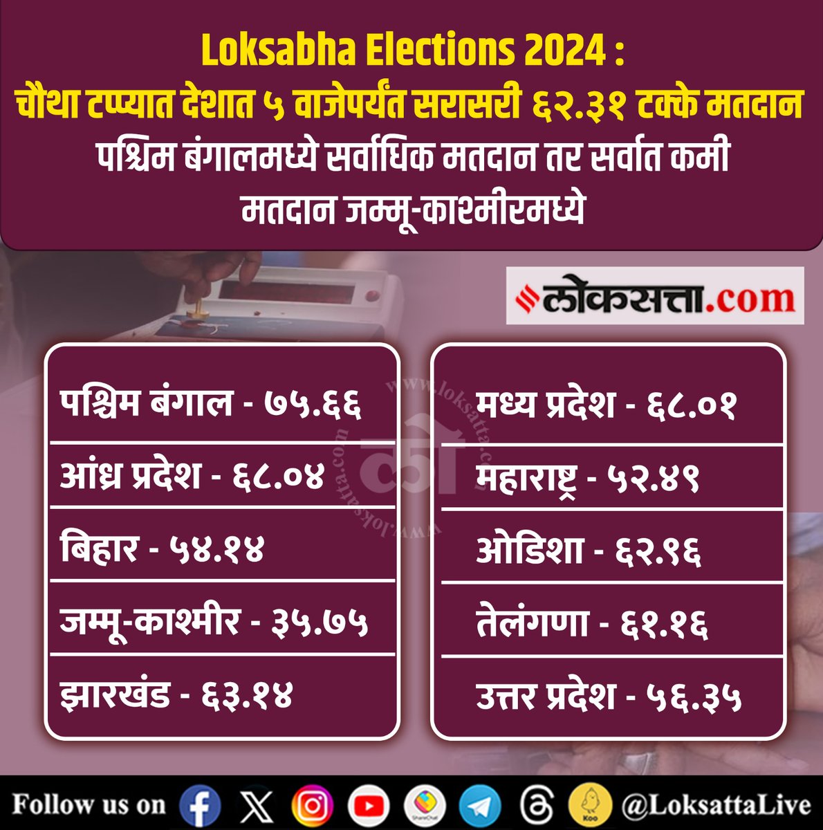 LoksattaLive's tweet photo. चौथा टप्प्यात देशात ५ वाजेपर्यंत सरासरी ६२.३१ टक्के मतदान, सर्वाधिक मतदान पश्चिम बंगालमध्ये तर सर्वात कमी जम्मू-काश्मीरमध्ये
लाइव्ह अपडेट्स एकाच क्लिकवर >
https://t.co/nvVbfwOSOr
#LokSabhaElctions2024 #India #Politics #Voting #VotingPhase4 #VotingPercentage https://t.co/H9HNgy3amv