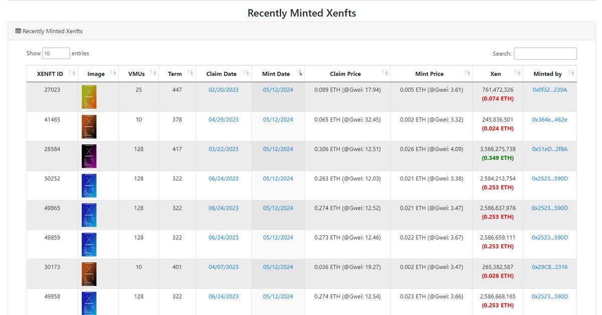 s3py's tweet image. So about that Levin&apos;s law . Most of xenft mints on eth are in red, anything claimed above 11  gwei long term. There were some who made some profit with short term mints, taking adventage of low gwei while claiming and minting #xen #xenft wapmat.com/XnftXplore