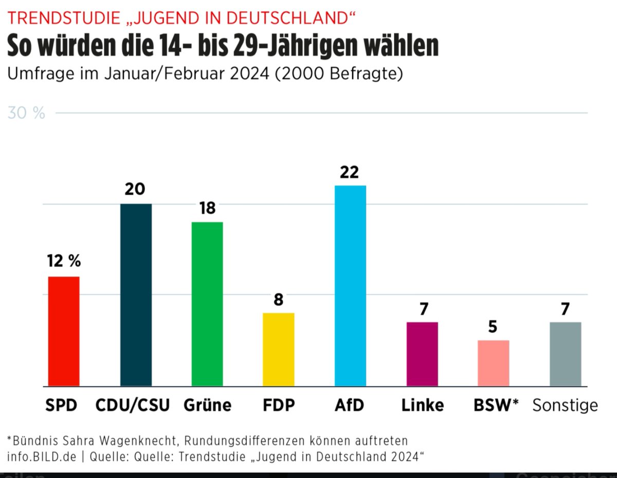 Einer der wahren Gründe, warum die #AfD heute vom pol. instrumentalisierten #Verfassungsschutz zum #Verdachtsfall erklärt wurde.