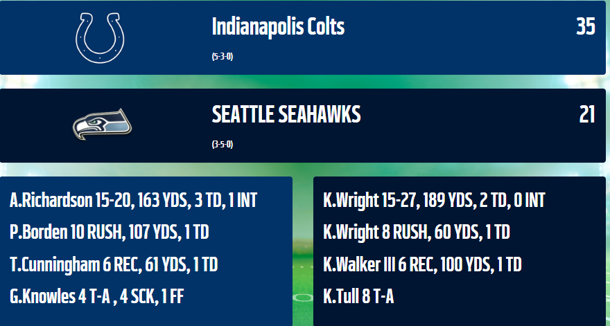 BquinnRz's tweet photo. Week 3 same result. Defense could not stop the running game as we gave up over 200 yards rushing. Colts controlled the clock and we struggled to keep up.... https://t.co/2NXTFVKfOd