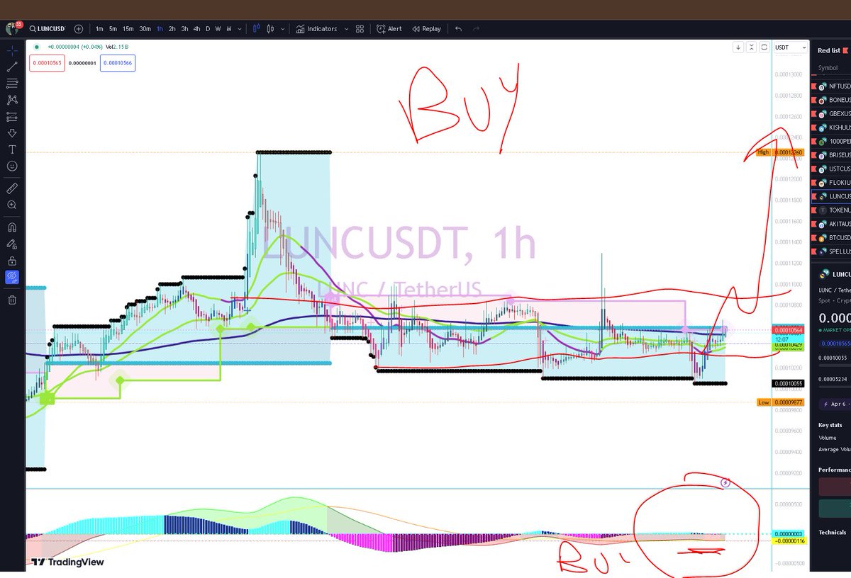 time to buy #lunc #ustc #btc #bnb #CryptoNews #cryptomarket #cryptotrading lets go buy buy buy going sideways before 3rd all time high