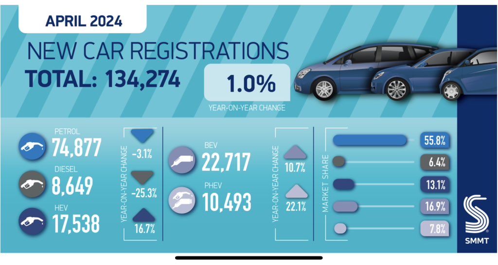 Diesel in the UK now down to 6% share while electric cars keep growing smmt.co.uk/2024/05/new-ca…