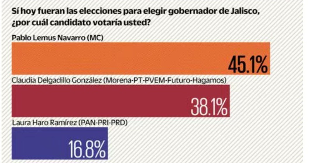 PabloLemusN's tweet photo. ¡Iniciamos la semana con toda la actitud y como punteros 💪!

A tres semanas de las elecciones, Jalisco ya decidió y seguirá siendo naranja 🍊.

https://t.co/nkPXDZ5UtW https://t.co/ItxIHCjeFA