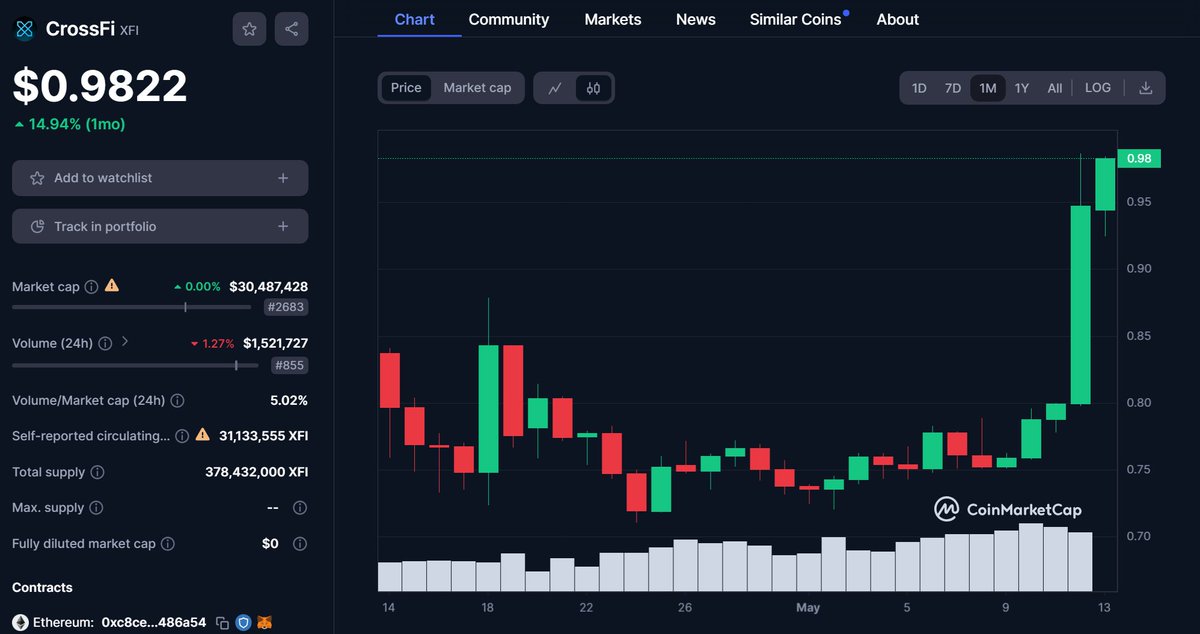 AltCryptoGems's tweet image. Saw $XFI | CrossFi saw a strong uptick this week; jumping from ~$0.75 to about $0.98 right now! Volume also looking very good for a project of this size. Recently shifted focus from CEX's to DEX's like Pancake &amp;amp; Uniswap🔥! @crossfichain

〽️CMC:
coinmarketcap.com/currencies/cro…

#DYOR #XFI