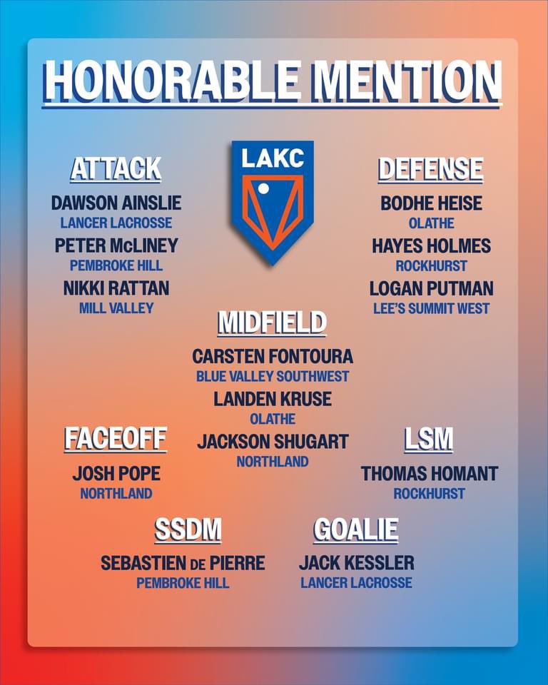 lswboyslax's tweet photo. 🚨Congratulations to @putman_logan for his All-Metro Honorable Mention selection @LAKCLaxLeague.   Well deserved and looking forward to seeing you play college football next season.  Thanks you for your efforts this season! #MultiSportAthelete #TitanStrong 💪😤🔥💥💯 https://t.co/XRRGRxdTmH