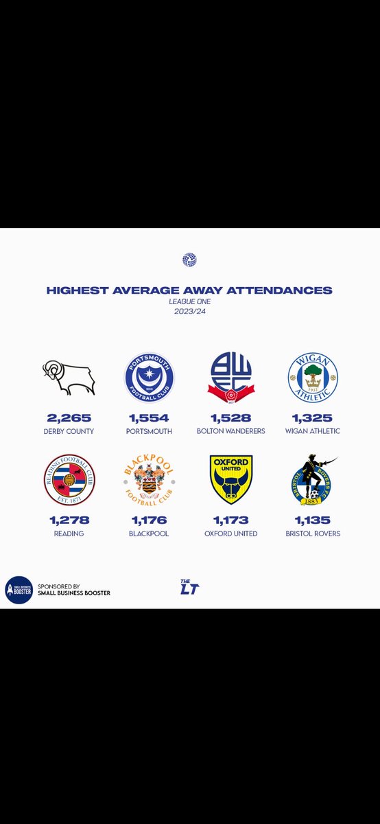 Great away support. Considering the season 
UTG