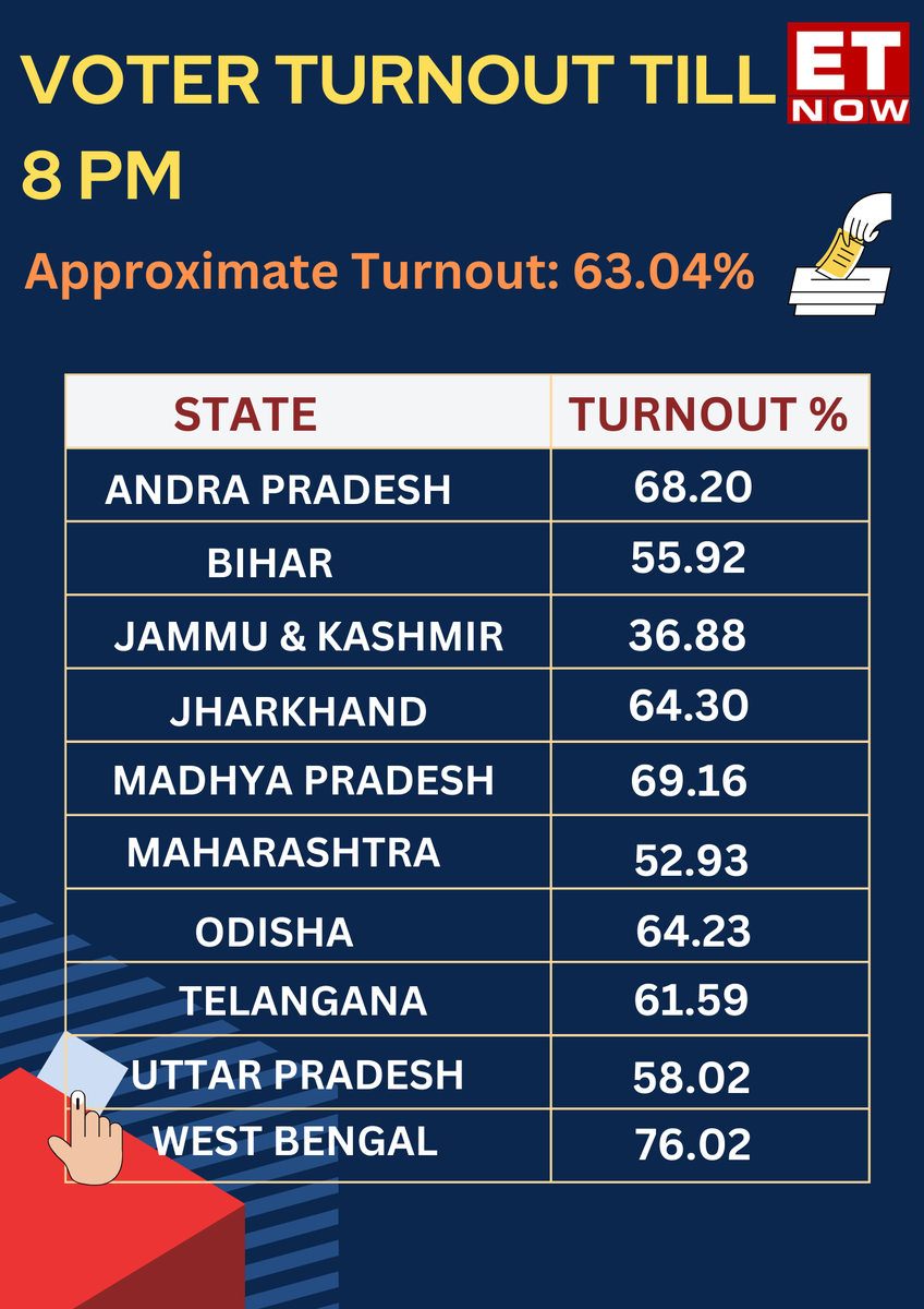 Battleground 2024 | 63.04% approximate voter turnout till 8 PM as per the Election Commission; state-wise numbers👇 #LokSabhaElections2024 #Phase4