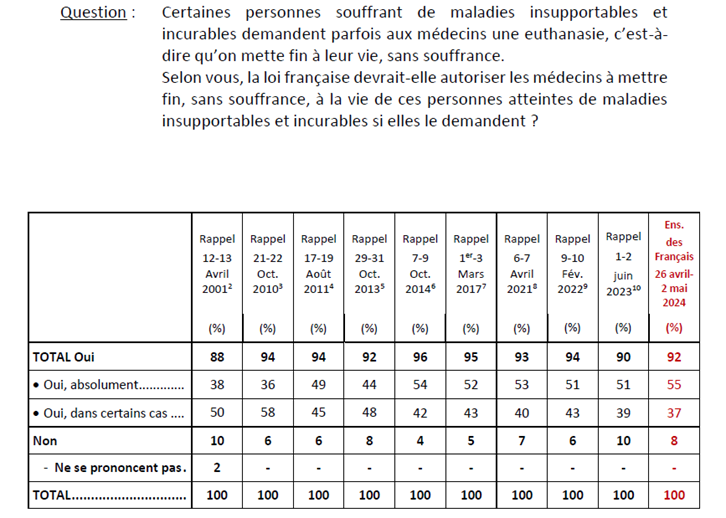 🇫🇷Etude @ifopOpinion pour @ADMDFRANCE – Le regard des Français sur la fin de vie Plus de 9 Français sur 10 (92%) approuvent le recours à l’euthanasie lorsque le patient, atteint d’une maladie incurable, le demande