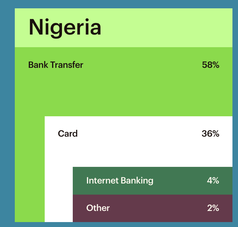 cyberomin's tweet photo. Almost 60% of the transactions on Paystack last year were via bank transfer. This. Is. Interesting. 

Begs the question; what's our card penetration number again? https://t.co/e0imjGBcyq