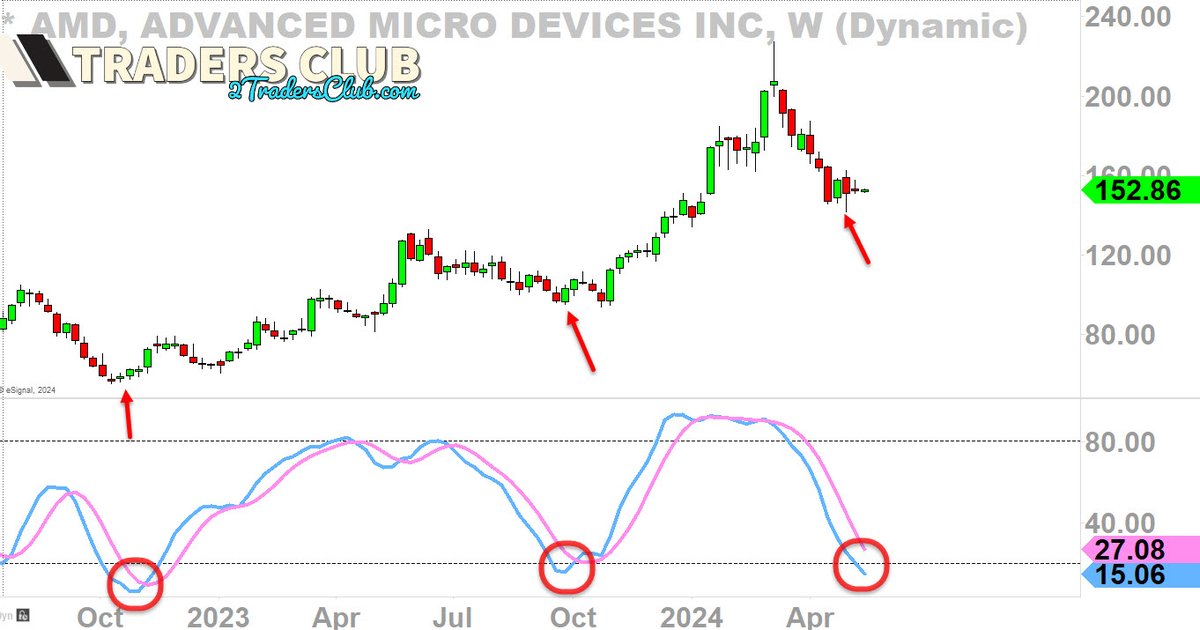 $AMD possibly bottoming process in this vicinity

WEEKLY BARS