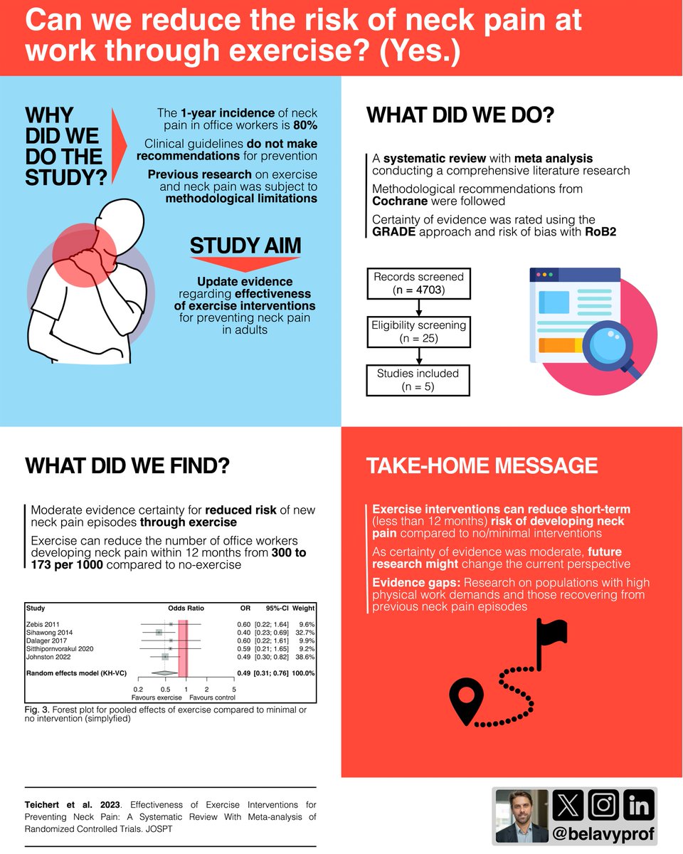 Daniel Belavy (@belavyprof) on Twitter photo Can we reduce the risk of #neckpain through #exercise? (Yes.)
#systematicreview with #metaanalysis of 5 trials w 1722 participants in <a href="/JOSPT/">JOSPT Community</a>
👇 #infographic
jospt.org/doi/10.2519/jo…
Lead by <a href="/TeichertFlorian/">Florian Teichert</a> 👏
🙏Vera Karner <a href="/DoedingRebekka/">Rebekka Döding</a> <a href="/tobi_saueressig/">Tobias Saueressig</a>, <a href="/PatrickOwenPhD/">A/Prof Patrick J Owen</a> Can we reduce the risk of #neckpain through #exercise? (Yes.)
#systematicreview with #metaanalysis of 5 trials w 1722 participants in <a href="/JOSPT/">JOSPT Community</a>
👇 #infographic
jospt.org/doi/10.2519/jo…
Lead by <a href="/TeichertFlorian/">Florian Teichert</a> 👏
🙏Vera Karner <a href="/DoedingRebekka/">Rebekka Döding</a> <a href="/tobi_saueressig/">Tobias Saueressig</a>, <a href="/PatrickOwenPhD/">A/Prof Patrick J Owen</a>
