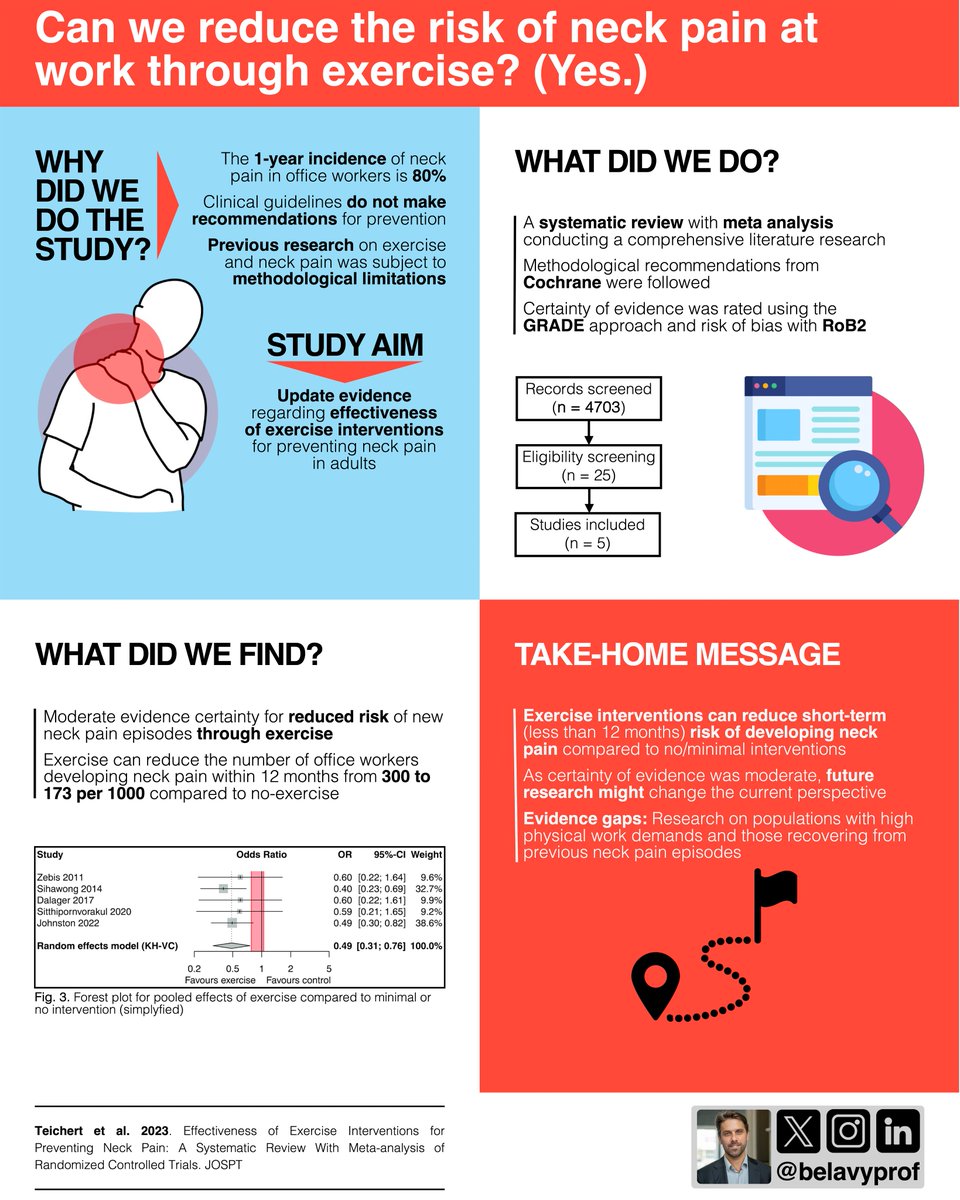 Can we reduce the risk of #neckpain through #exercise? (Yes.)

#systematicreview with #metaanalysis of 5 trials w 1722 participants in @JOSPT 

👇 #infographic 
jospt.org/doi/10.2519/jo…

Lead by @TeichertFlorian 👏

🙏Vera Karner @DoedingRebekka @tobi_saueressig, @PatrickOwenPhD