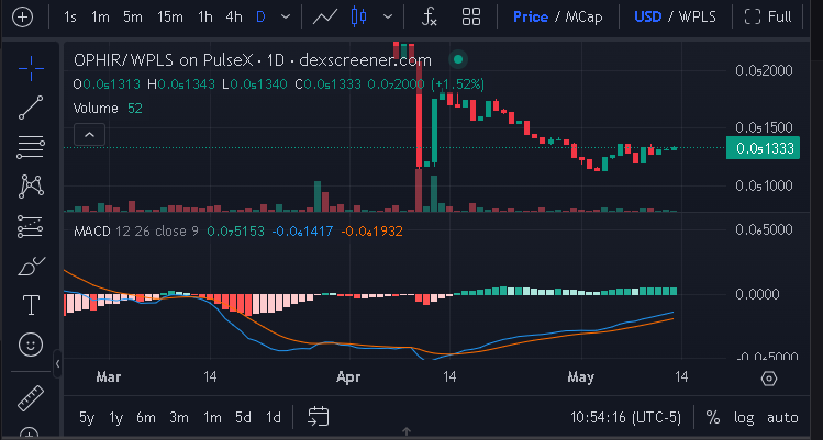 slowly but surely, climbing up there @ophir_crypto 
long term...

PRICE USD 0.000001333
PRICE WPLS 0.02154 

#ophir #ophircrypto #pls #plsx #HEX #texantoken