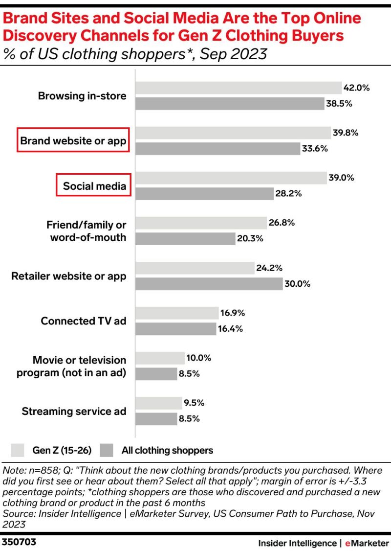 #TikTok and #Instagram are the most important #socialmedia platforms among #GenZ shoppers for brand discovery, according to EMARKETER data. Download our free guide with more data on how #brands can reach Gen Z in 2024: emarketer.com/resources/unlo…