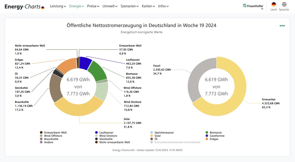 Öffentliche Nettostromerzeugung in Deutschland in Woche 19 vom 06.05. bis 12.05.2024: 4,32 TWh Erneuerbare Energien (EE) 2,30 TWh nicht EE 65,3 % Anteil der EE an der öffentlichen Nettostromerzeugung 52,2% Anteil der EE an der Last 1,15 TWh Import im Saldo energy-charts.info/charts/energy_…