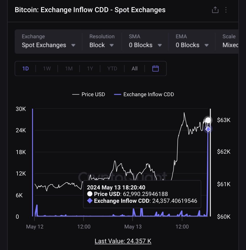 🔴Saat:18:20’de #btc 62.990 seviyesindeyken spot borsalara #btc girişi oldu.

İnflow Cdd verisi olduğu için hareket ettirilen bitcoin’ler satış amaçlı kullanılabilir ancak fiyata çok büyük etkisi olacağını düşünmüyorum. 

Az sonra detaylarına bakıp güncelleme geçerim.

#onchain