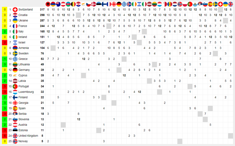 RyBro5676's tweet photo. Eurovision Old 50/50 from 2013 to 2015 had been used and this meant only San Marino Jury Results and no Rest of the World. https://t.co/C5HiPOjwjN