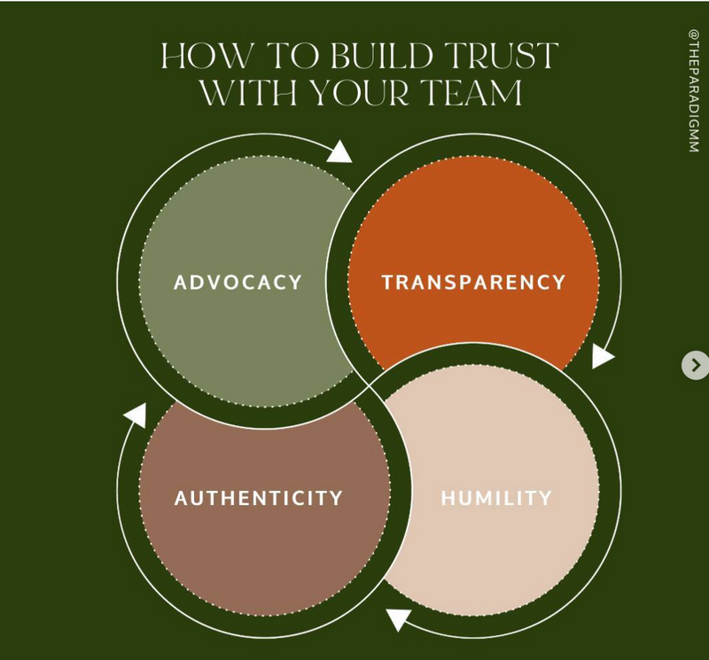 🌟 Trust in Your Team 🌟 Prioritize advocacy, transparency, authenticity, and humility to foster a culture of trust. Championing growth can only be done by providing an open and safe space for team members to make mistakes. #TeamTrust #WorkplaceCulture