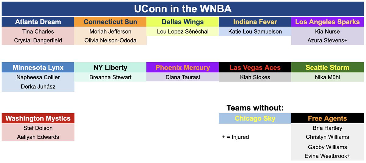With WNBA rosters finalized for the start of the regular season, a look at all the former Huskies in the league. 11 of 12 teams have at least one, but nobody has more than two.