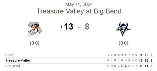 PNW College Baseball Report (@pnw_cbr) on Twitter photo #NWAC G2 FINAL: (from Sat.)
Treasure Valley 13, Big Bend 8
<a href="/TremTolman11/">Trem Tolman</a> 3IP, 2H, 0R, BB, 7K
<a href="/KiblenMichael/">Michael Kiblen</a> 2-5, 2B, HR, 4 RBI
<a href="/KeeganGingras/">Keegan Gingras</a> 2-6, RBI, 2R
<a href="/damikeyc/">Michael Christensen</a> 3-5, 3B, 4 RBI
<a href="/GunnerWilhelm/">Gunner Wilhelm</a> 2-5, 3 RBI
<a href="/MasonKent19/">Mason Kent</a> 3-6, R #NWAC G2 FINAL: (from Sat.)
Treasure Valley 13, Big Bend 8
<a href="/TremTolman11/">Trem Tolman</a> 3IP, 2H, 0R, BB, 7K
<a href="/KiblenMichael/">Michael Kiblen</a> 2-5, 2B, HR, 4 RBI
<a href="/KeeganGingras/">Keegan Gingras</a> 2-6, RBI, 2R
<a href="/damikeyc/">Michael Christensen</a> 3-5, 3B, 4 RBI
<a href="/GunnerWilhelm/">Gunner Wilhelm</a> 2-5, 3 RBI
<a href="/MasonKent19/">Mason Kent</a> 3-6, R