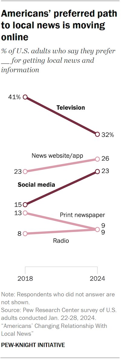 📊In this week's Chart: Fewer people now say they prefer to get local news via TV (32%, down from 41% in 2018). Americans are now more likely to say they prefer to get local news online, either through news websites (26%) or social media (23%). pewresearch.org/newsletter/the…