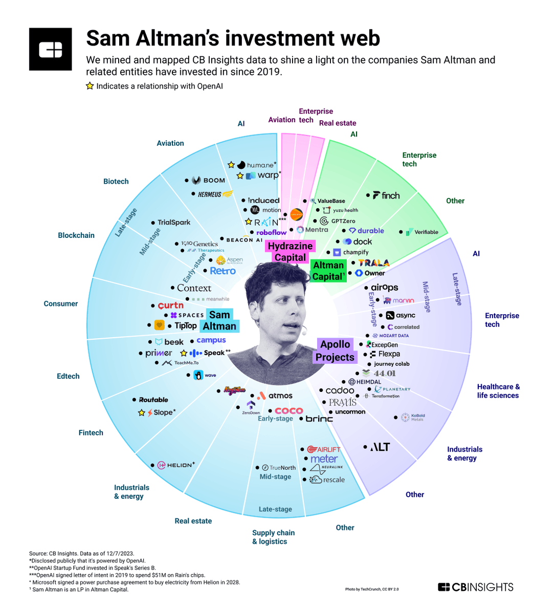 Sam Altman is a remarkably active angel investor with over 100 investments since 2010. His investments highlight wide-ranging interests, including lab-grown meat, longevity, education and, of course, AI. Here's Altman’s universe of portfolio companies by category since 2019: