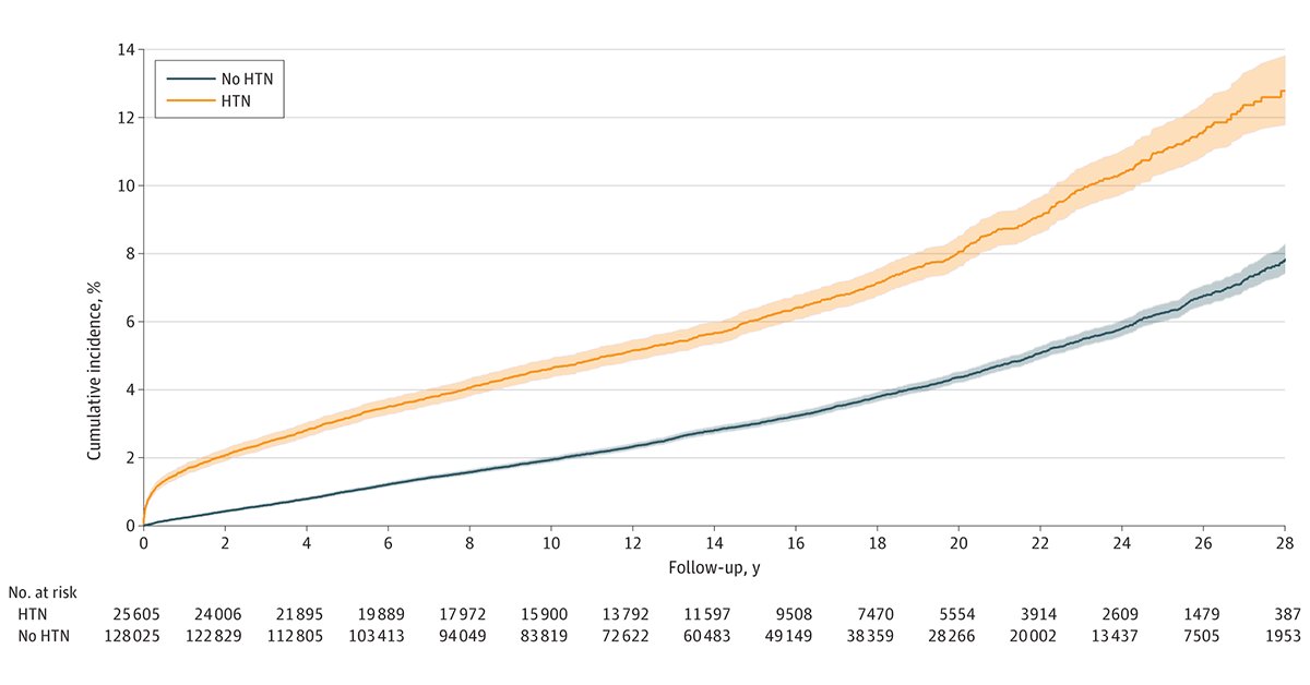 Most viewed in the last 7 days from JAMAPediatrics: Are children and adolescents diagnosed with hypertension at a higher associated risk of major adverse cardiac events? ja.ma/4dLmvTA