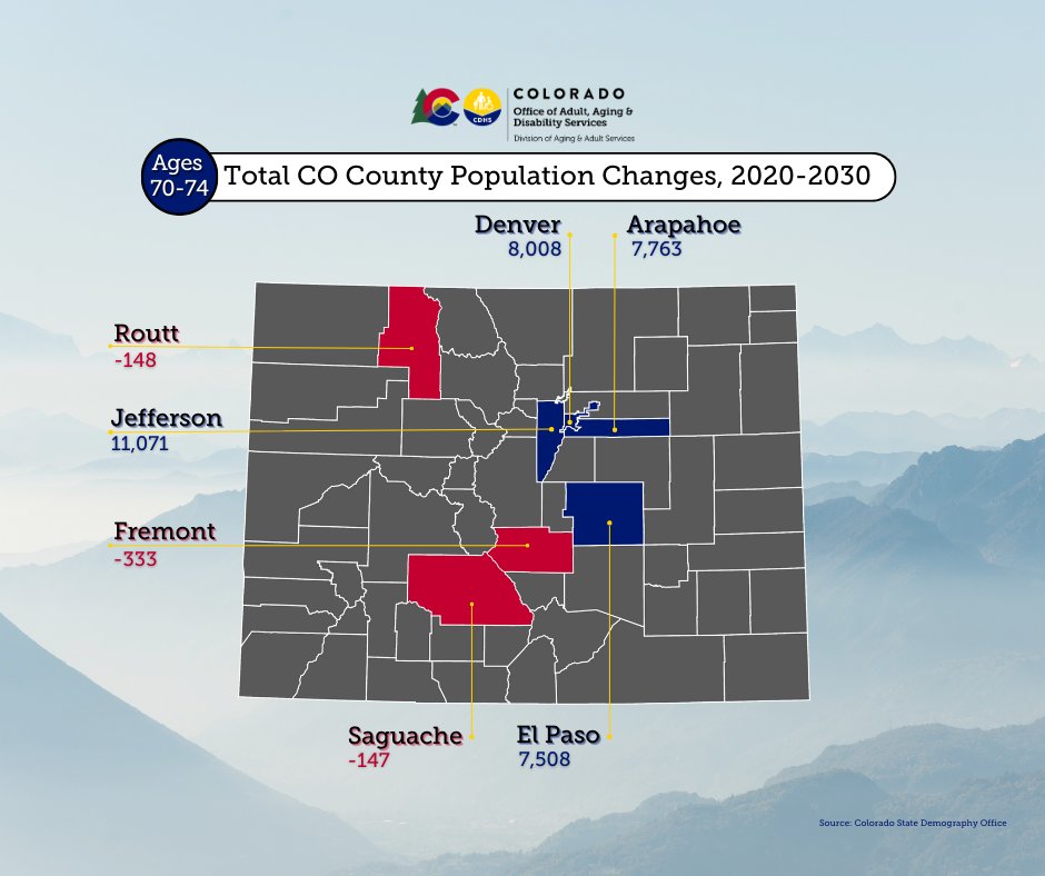 From 2020-2030, Colorado's 70-74 age group will see its largest population increases in Arapahoe, Denver, El Paso and Jefferson counties and largest population drops in Fremont, Routt and Saguache counties. #OlderAmericansMonth2024