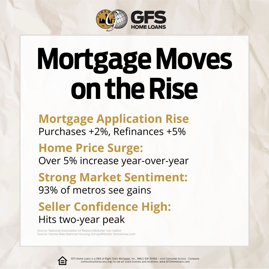 GoldFinancial1's tweet photo. Last week saw a lively uptick in mortgage applications, with purchases climbing 2% and refinances jumping 5%. Home prices continue their upward march, rising over 5% from last year according to CoreLogic. Contact us to explore your options!

#MarketUpdate #GFSHomeLoans #GFS https://t.co/4CEg5BmotQ