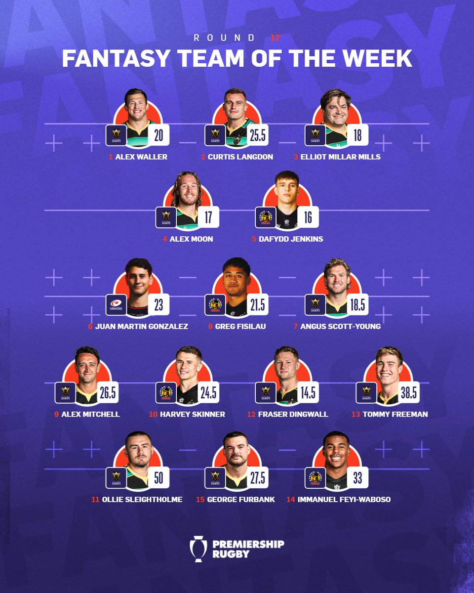 premrugby's tweet photo. Some outstanding performances ๐
Here's your #FantasyGPR Team of the Week for Round 17 ๐ฅ
#GallagherPrem https://t.co/ItET3AjPFl